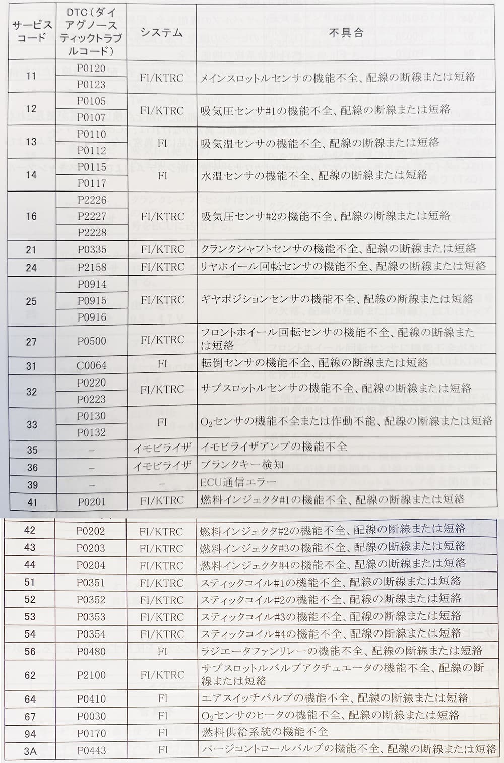 Z900RS｜自己診断 サービスコード一覧（エラーコード）